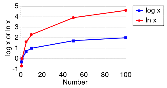 Ln Y Vs Ln X Graph