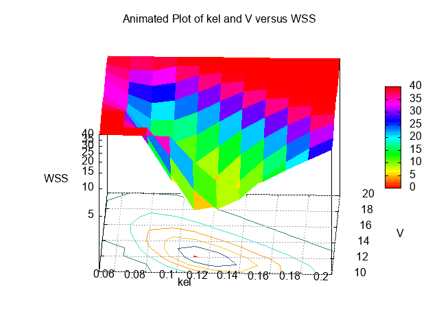 Animated 3D Image WSS versus kel and V