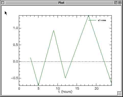 Weighted Residual vs Time Plot