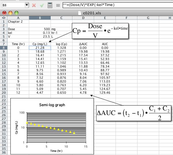 Spreadsheet page with equations and graph