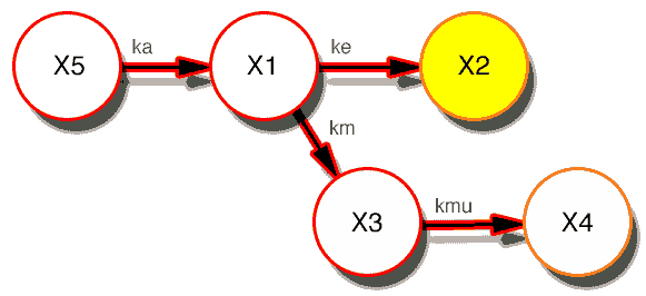 Model with X2 highlighted