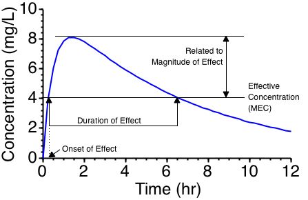 Drug Effect <i>versus</i> Time