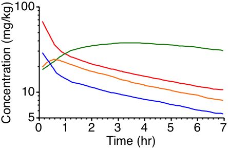 Tissue Concentration <i>versus</i> Time