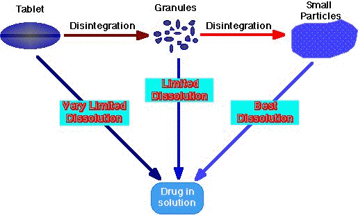 Pharma Treasures: What is the difference between dissolution and ...