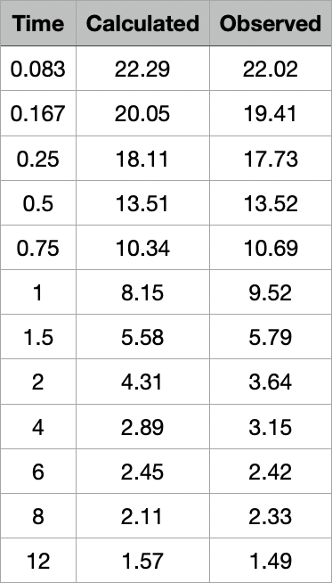 Table of observed and calculated data