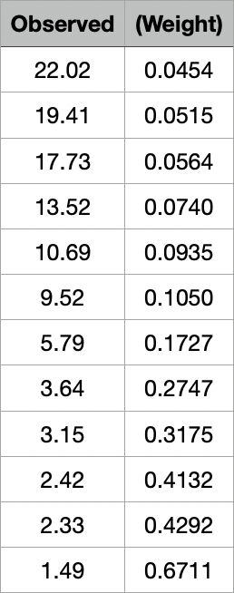 Table of observed data and weight
