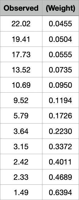 Table of observed and calculated data