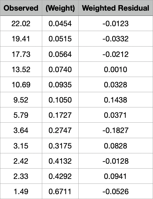 Table of weighted residuals