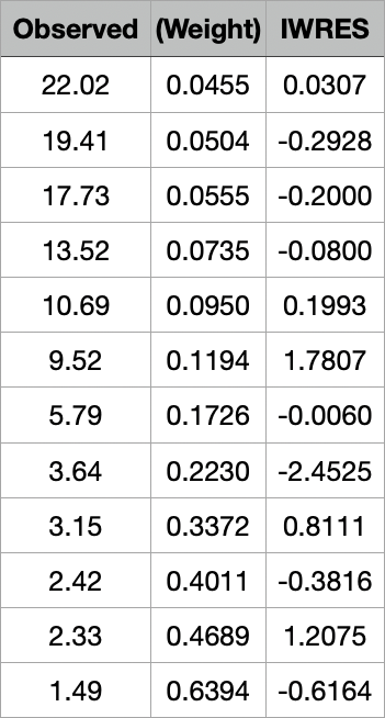 Table of Weighted Residuals