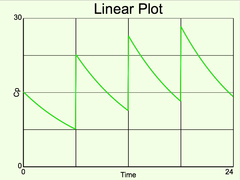 Plot of Cp after three doses - normal renal function