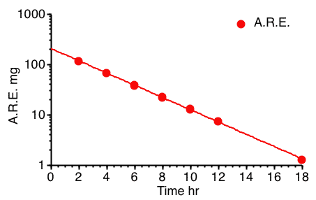 ARE Plots on Semi-log Graph