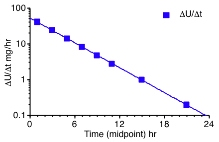 Rate of Excretion Plots on Semi-log Graph