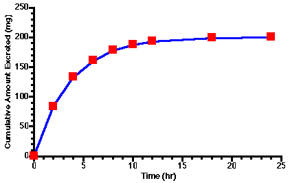 Cumulative amount excreted <i>versus</i> time