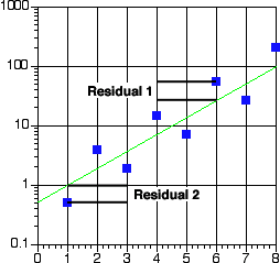 Best-fit line on semi-log graph paper
