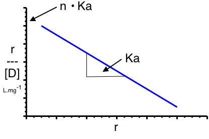 Scatchard plot