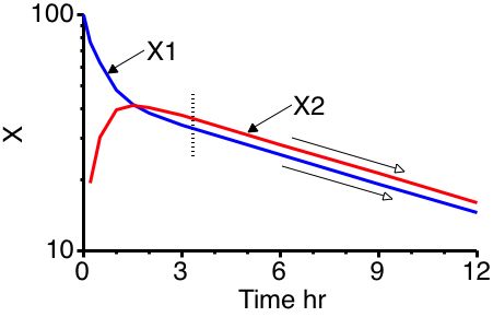 Plot of X1 and X2