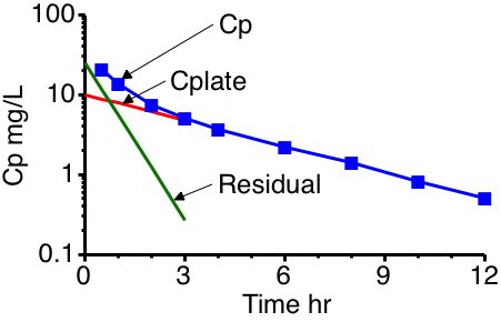 Method of residuals
