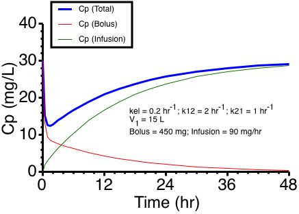 Bolus and Infusion