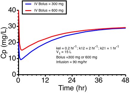 Smaller and Larger Bolus
