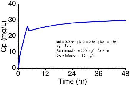 Fast then Slow Infusion