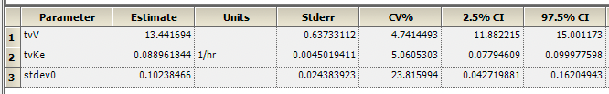Best fit Parameter Values