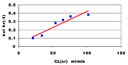 Plot of kel versus creatinine clearance