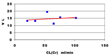 Volume versus creatinine clearance