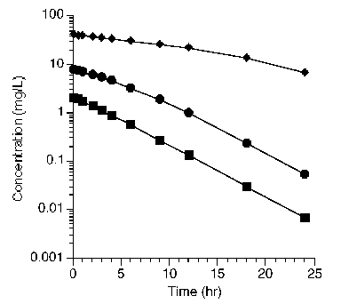 Plot of Cp versus time after three different doses