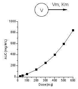 AUC versus dose