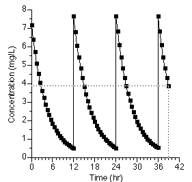 Plot of Cp versus time after multiple IV bolus doses