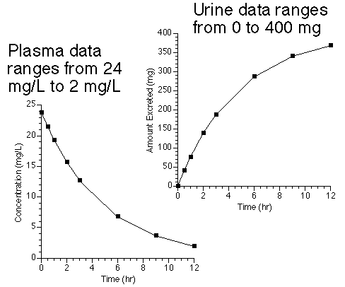 Plasma and Urine Data