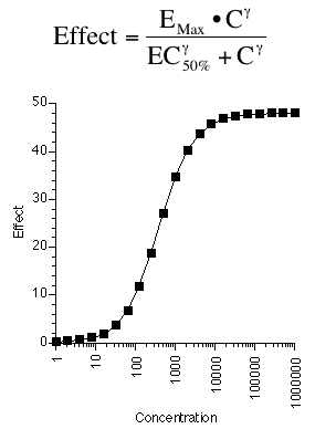 Plot of drug effect versus concentration
