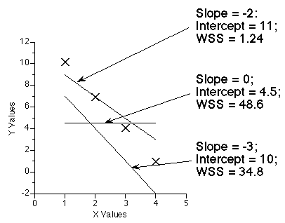 Adjusting slope and intercept