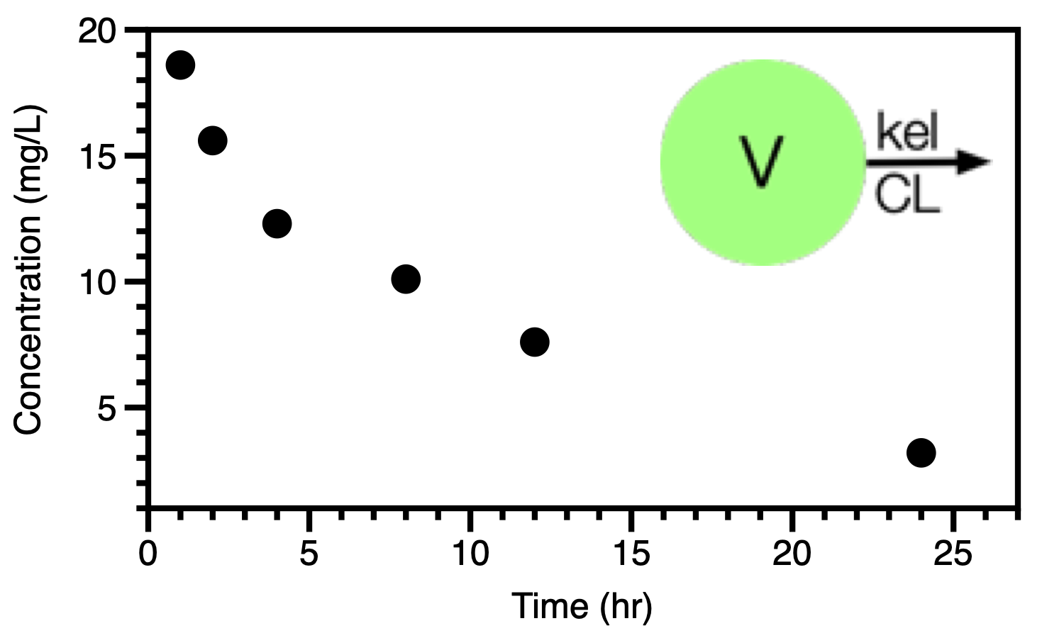 Linear plot of concentration versus time data (Subject 1)