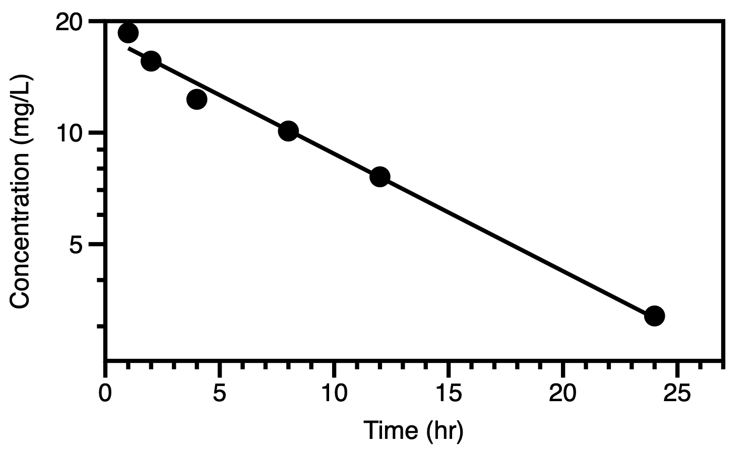Semi-log plot of concentration versus time data (subject 1)