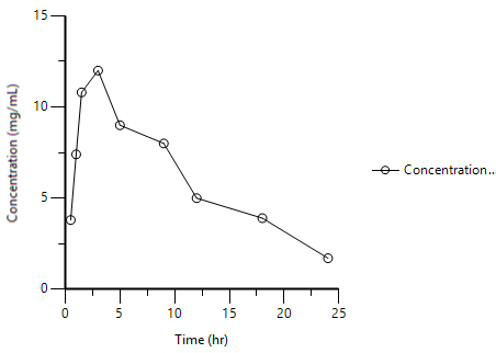 Linear Plot of Time versus Concentration