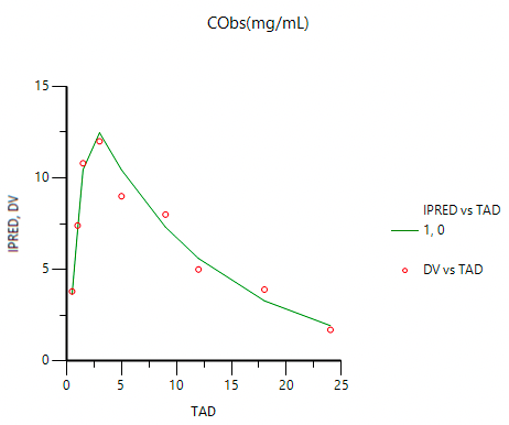 Linear Plot of Concentrations versus Time