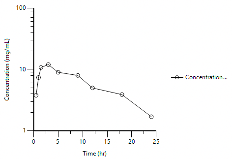 Semi-log Plot of Time versus Concentration