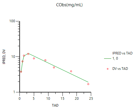 Semi-Log Plot of Concentrations versus Time