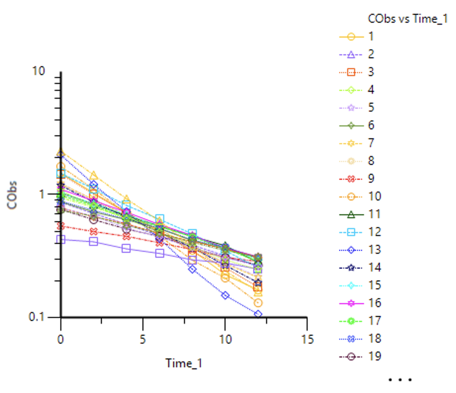 Semi-log plot of the data