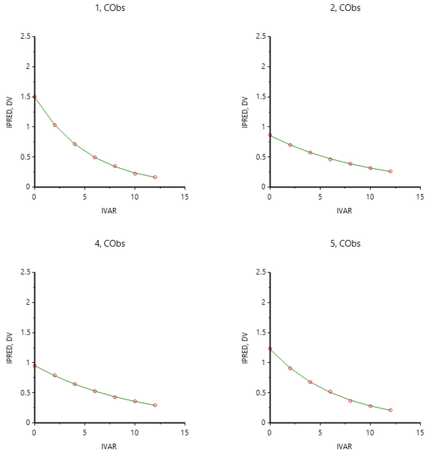 Observed (DV-CObs) and Calculated (IPRED) versus Time (IVAR) Plots