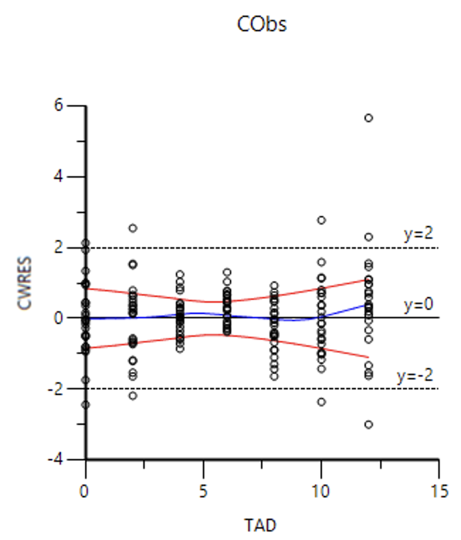 Adjusted WRES versus Time (TAD)