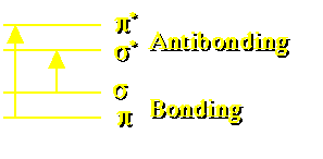 Sigma and pi bonding and antibonding levels