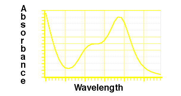 Absorbance/wavelength spectrum