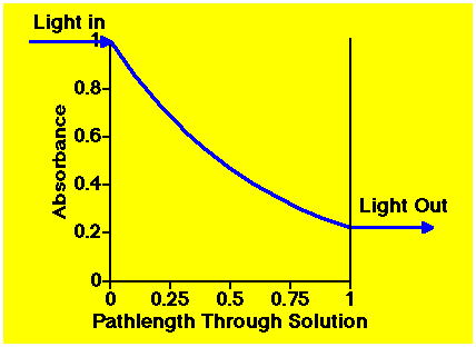Light absorbed as it passes through a soultion
