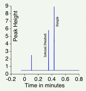 Typical chromatogram