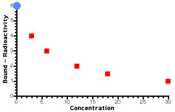 Plot of Bound versus Total Drug Concentration