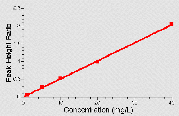 Example Standard Curve