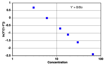 Logit versus Log C Plot