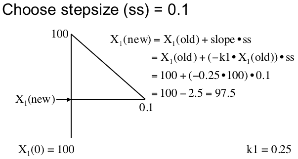 Euler's method with stepsize of 0.1